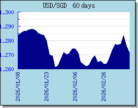 SGD اسعار العملات في التخطيط والرسم البياني