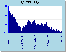 THB اسعار العملات في التخطيط والرسم البياني