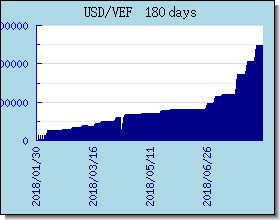 VEF اسعار العملات في التخطيط والرسم البياني