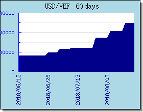 VEF اسعار العملات في التخطيط والرسم البياني