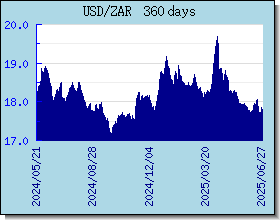 ZAR اسعار العملات في التخطيط والرسم البياني
