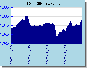 CHF اسعار العملات في التخطيط والرسم البياني