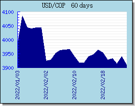 COP اسعار العملات في التخطيط والرسم البياني