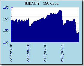 JPY اسعار العملات في التخطيط والرسم البياني