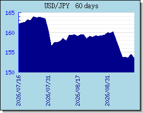 JPY اسعار العملات في التخطيط والرسم البياني