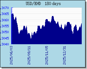 KWD اسعار العملات في التخطيط والرسم البياني