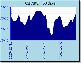 KWD اسعار العملات في التخطيط والرسم البياني