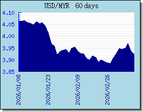MYR اسعار العملات في التخطيط والرسم البياني